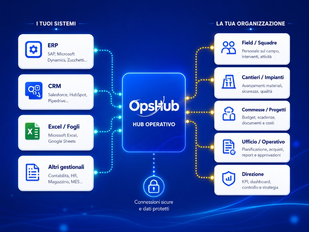 OpsHub come hub operativo: collega ERP, CRM, Excel e gestionali con field, cantieri, commesse, ufficio e direzione. Connessioni sicure e dati protetti.